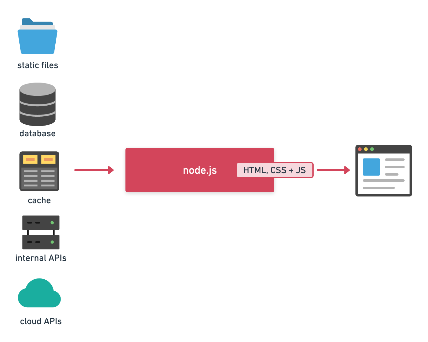 Diagram picturing multiple backend services, a node.js instance and a browser.