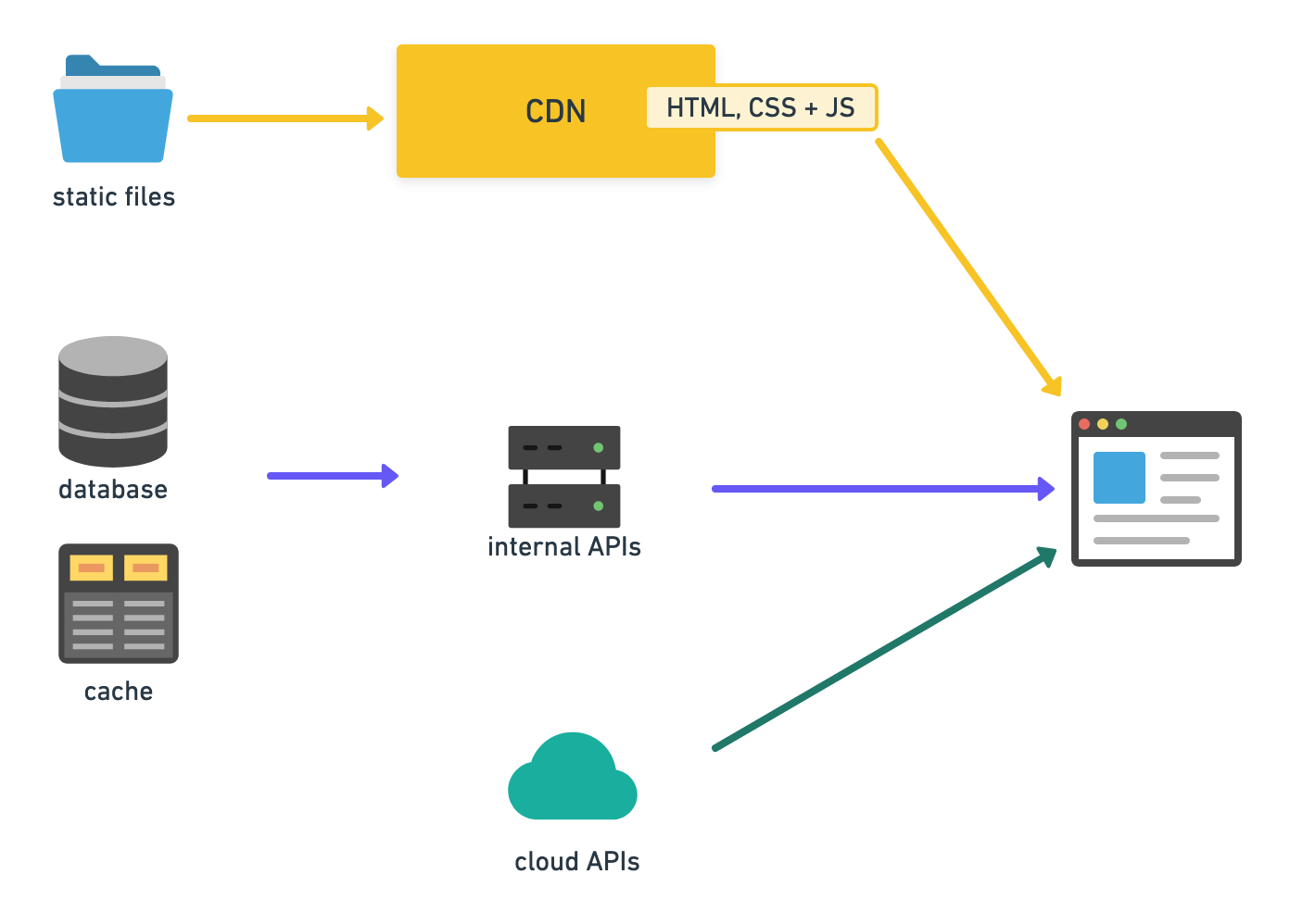 Diagram picturing the JAM stack approach.