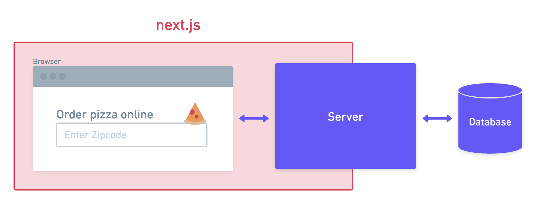 Diagram of a browser, server and database including a box surrounding the browser and half of the server, indicating that this is the part that next.js takes care of.