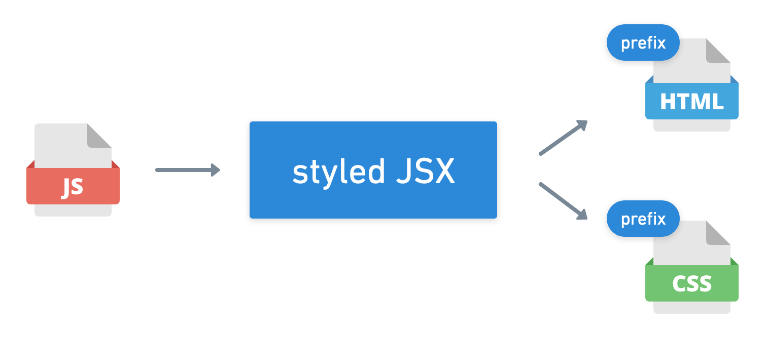 diagram of how styled-jsx handles compiling